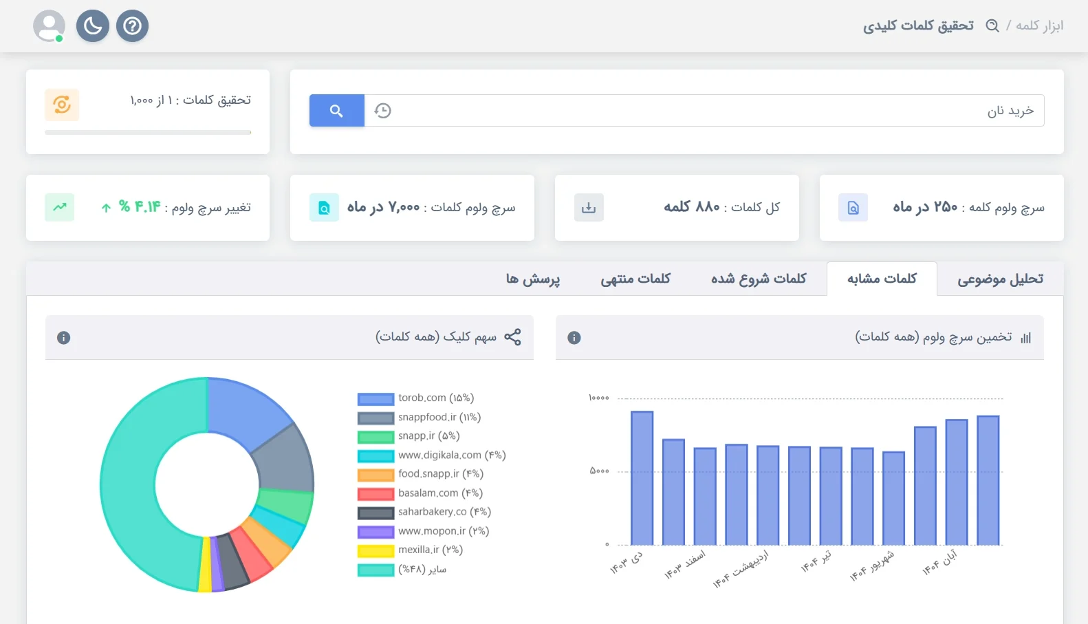 هزینه سایت و سئو در حوزه کالای سوپرمارکتی، بهزاد هوشمند